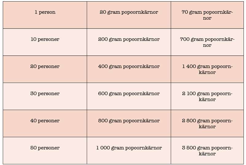 Tabell över mängd popcornkärnor per antal personer